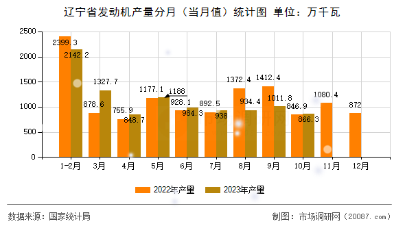 辽宁省发动机产量分月（当月值）统计图