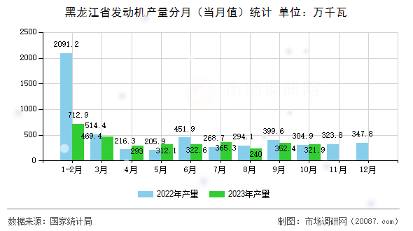 黑龙江省发动机产量分月（当月值）统计