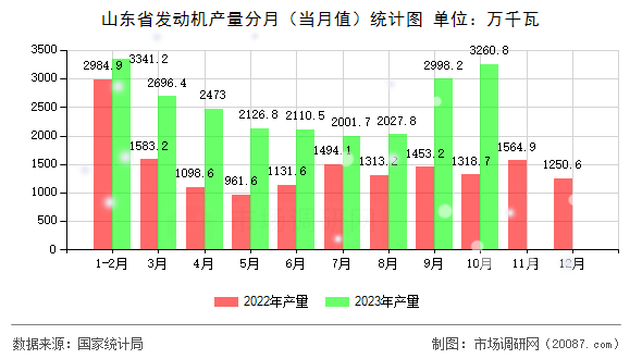 山东省发动机产量分月（当月值）统计图