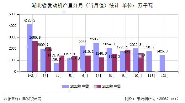 湖北省发动机产量分月（当月值）统计