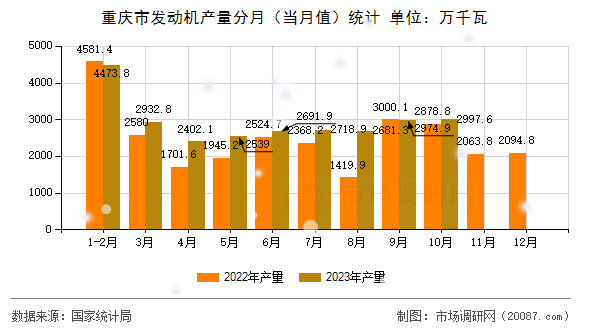 重庆市发动机产量分月(当月值)统计 重庆市发动机产量分月(当月值)统计