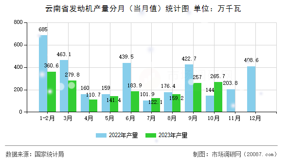 云南省发动机产量分月（当月值）统计图
