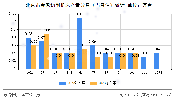 北京市金属切削机床产量分月（当月值）统计