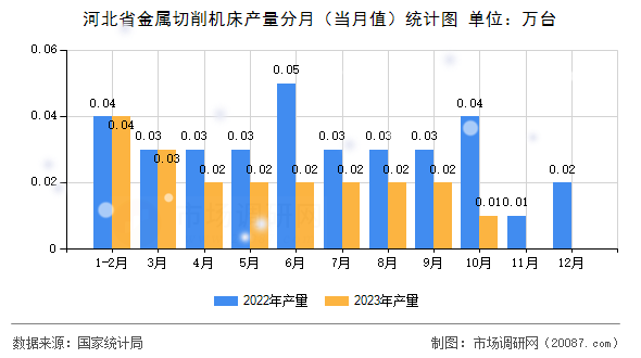 河北省金属切削机床产量分月（当月值）统计图