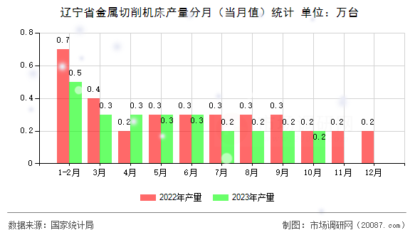 辽宁省金属切削机床产量分月（当月值）统计