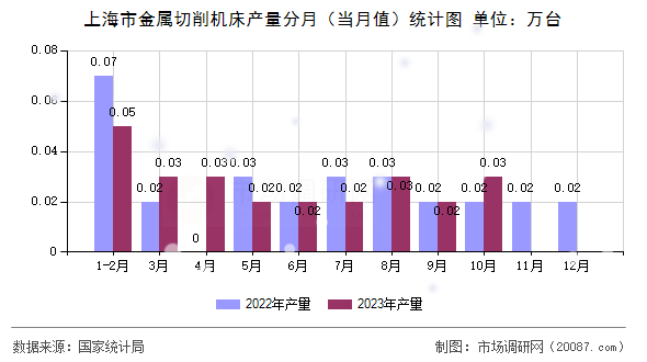 上海市金属切削机床产量分月（当月值）统计图