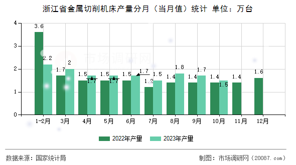 浙江省金属切削机床产量分月（当月值）统计