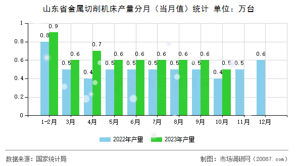 山东省金属切削机床产量分月（当月值）统计