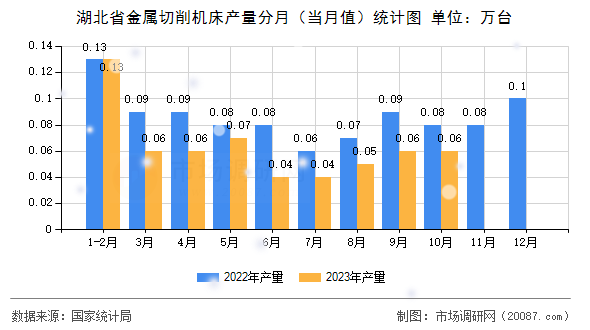 湖北省金属切削机床产量分月（当月值）统计图