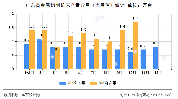 广东省金属切削机床产量分月(当月值)统计 广东省金属切削机床产量分月(当月值)统计