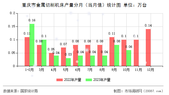 重庆市金属切削机床产量分月(当月值)统计图 重庆市金属切削机床产量分月(当月值)统计图