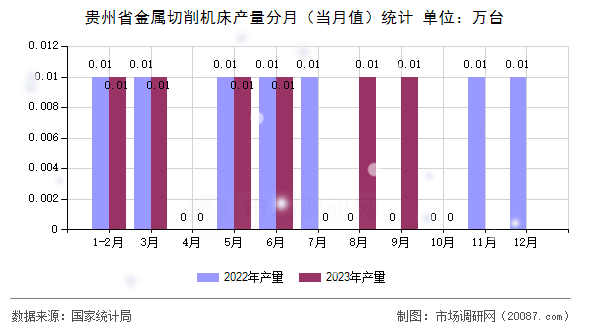 贵州省金属切削机床产量分月（当月值）统计