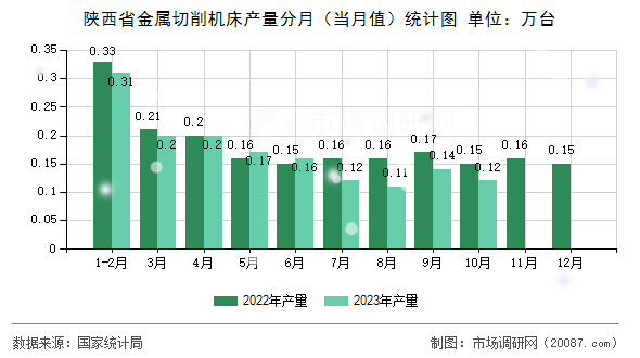 陕西省金属切削机床产量分月（当月值）统计图