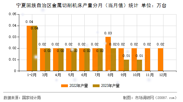 宁夏回族自治区金属切削机床产量分月(当月值)统计 宁夏回族自治区金属切削机床产量分月(当月值)统计