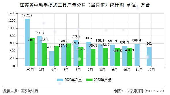 江苏省电动手提式工具产量分月（当月值）统计图