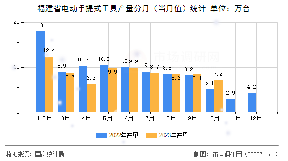 福建省电动手提式工具产量分月（当月值）统计