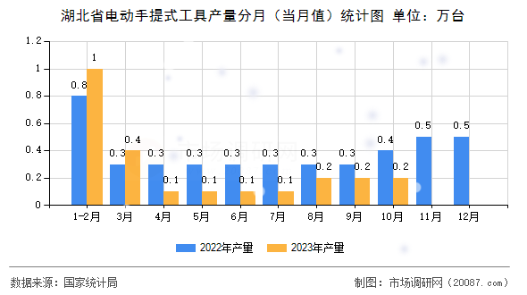 湖北省电动手提式工具产量分月（当月值）统计图