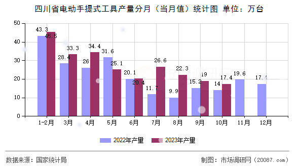 四川省电动手提式工具产量分月(当月值)统计图 四川省电动手提式工具产量分月(当月值)统计图