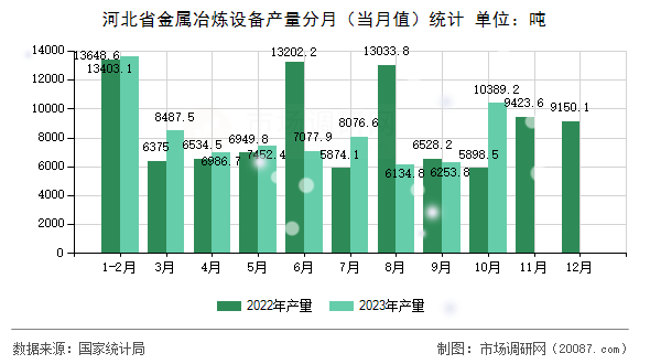 河北省金属冶炼设备产量分月(当月值)统计 河北省金属冶炼设备产量分月(当月值)统计