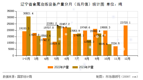 辽宁省金属冶炼设备产量分月（当月值）统计图