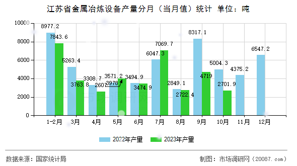 江苏省金属冶炼设备产量分月(当月值)统计 江苏省金属冶炼设备产量分月(当月值)统计