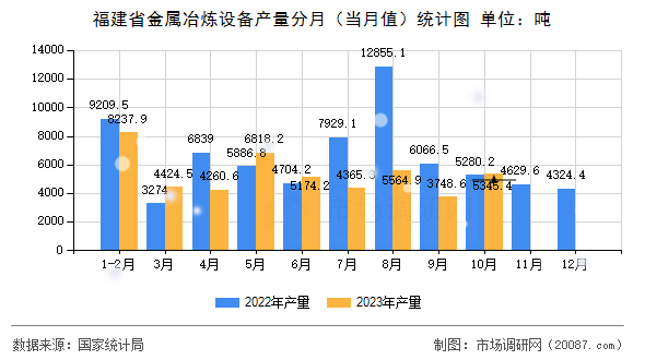 福建省金属冶炼设备产量分月（当月值）统计图