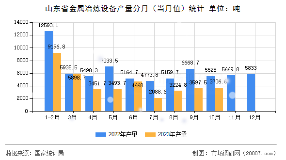 山东省金属冶炼设备产量分月(当月值)统计 山东省金属冶炼设备产量分月(当月值)统计
