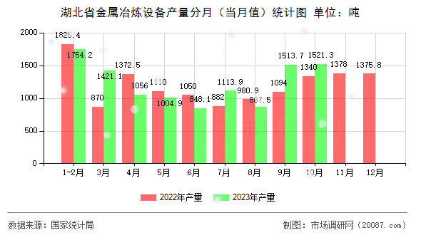 湖北省金属冶炼设备产量分月(当月值)统计图 湖北省金属冶炼设备产量分月(当月值)统计图