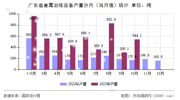广东省金属冶炼设备产量分月(当月值)统计 广东省金属冶炼设备产量分月(当月值)统计