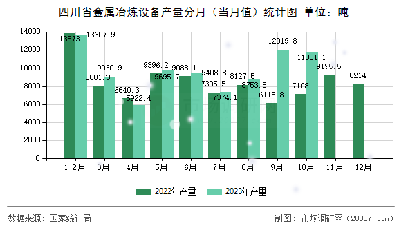 四川省金属冶炼设备产量分月(当月值)统计图 四川省金属冶炼设备产量分月(当月值)统计图