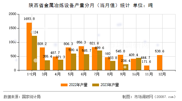 陕西省金属冶炼设备产量分月(当月值)统计 陕西省金属冶炼设备产量分月(当月值)统计