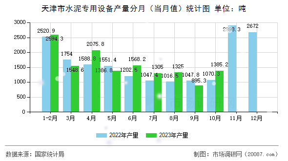 天津市水泥专用设备产量分月(当月值)统计图 天津市水泥专用设备产量分月(当月值)统计图