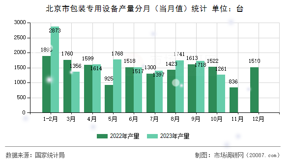 北京市包装专用设备产量分月（当月值）统计