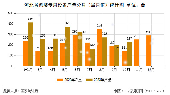 河北省包装专用设备产量分月（当月值）统计图