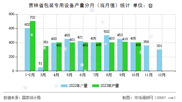 吉林省包装专用设备产量分月（当月值）统计