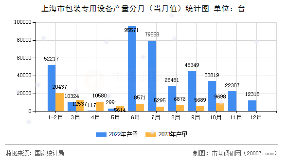 上海市包装专用设备产量分月（当月值）统计图