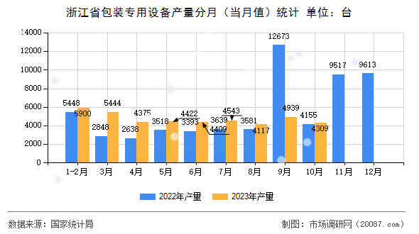 浙江省包装专用设备产量分月（当月值）统计