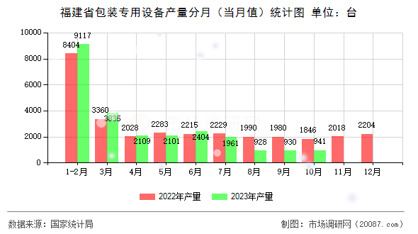福建省包装专用设备产量分月（当月值）统计图