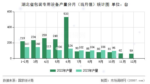 湖北省包装专用设备产量分月(当月值)统计图 湖北省包装专用设备产量分月(当月值)统计图