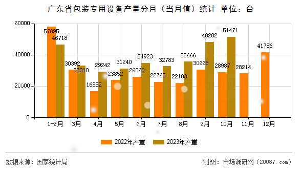 广东省包装专用设备产量分月（当月值）统计