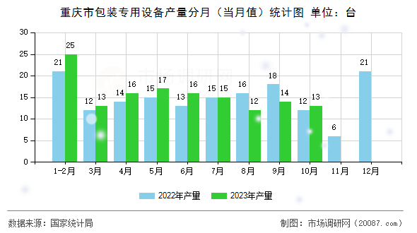 重庆市包装专用设备产量分月（当月值）统计图