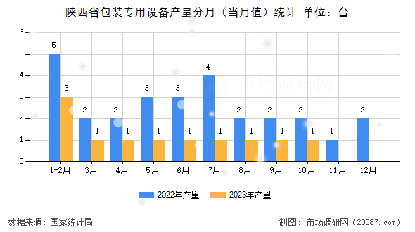 陕西省包装专用设备产量分月（当月值）统计