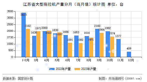 江苏省大型拖拉机产量分月（当月值）统计图