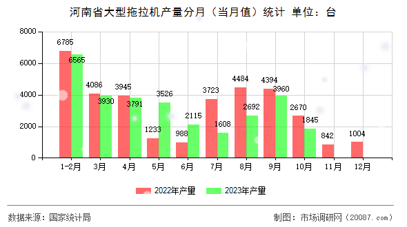 河南省大型拖拉机产量分月（当月值）统计