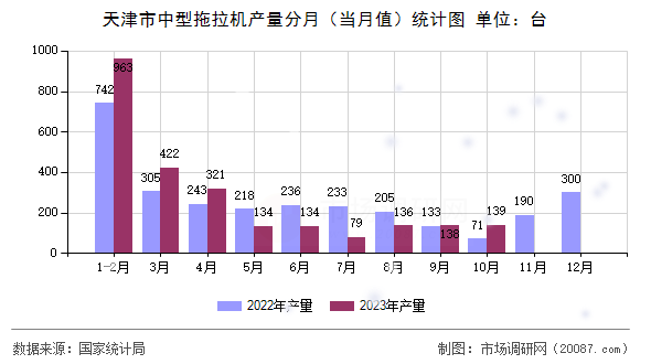 天津市中型拖拉机产量分月（当月值）统计图