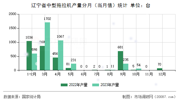 辽宁省中型拖拉机产量分月(当月值)统计 辽宁省中型拖拉机产量分月(当月值)统计