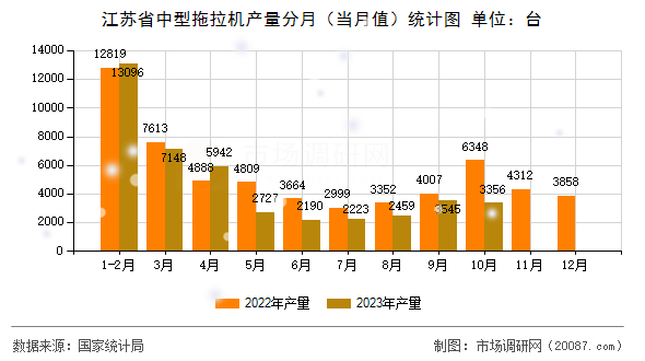 江苏省中型拖拉机产量分月（当月值）统计图