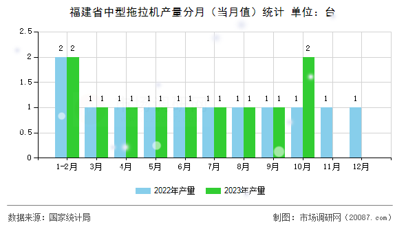 福建省中型拖拉机产量分月（当月值）统计