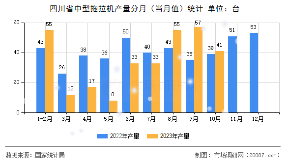 四川省中型拖拉机产量分月(当月值)统计 四川省中型拖拉机产量分月(当月值)统计
