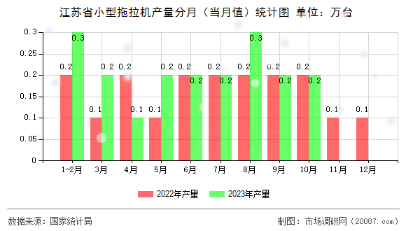 江苏省小型拖拉机产量分月（当月值）统计图
